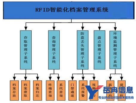 RFID智能档案管理系统